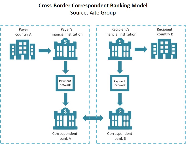 Cross-border payment modernization