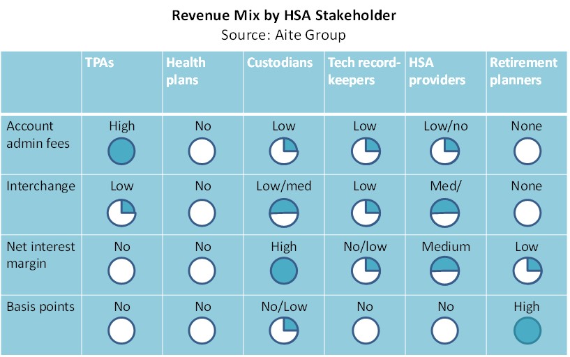 https://aite-novarica.com/sites/default/files/20210510_Rethinking%20the%20HSA%20Revenue%20Models.jpg