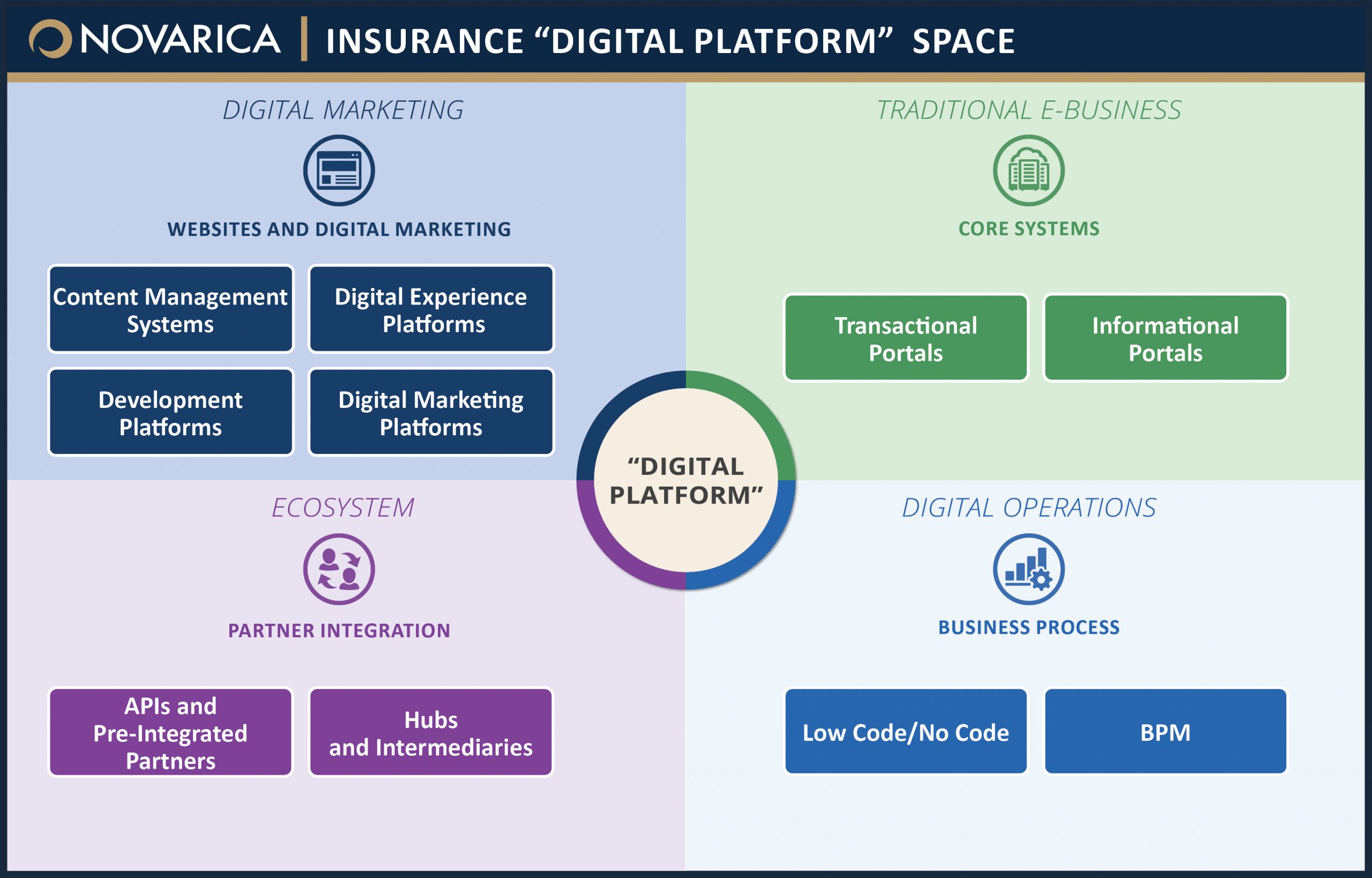 Digital Platforms In Insurance Overview And Key Issues Aite Novarica