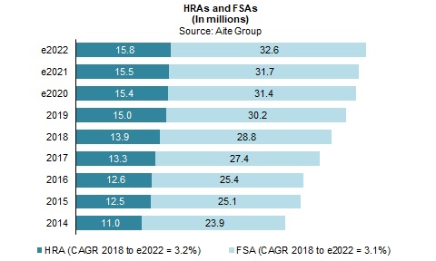 Benefits of HRAs & FSAs, Health Accounts