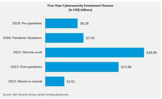 Post-Pandemic Cybersecurity Funding