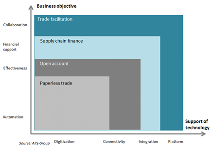 Reference Model for Trade Finance Consortia Platforms