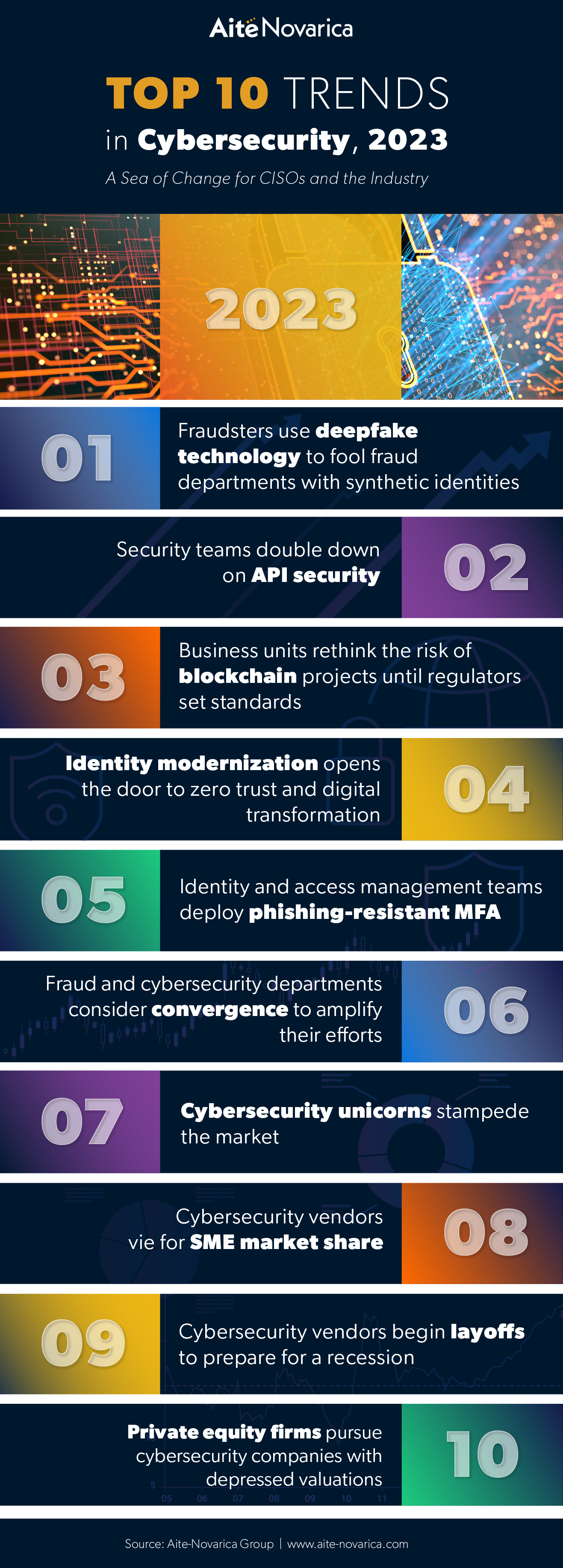Top 10 Trends in Cybersecurity, 2023 A Sea of Change for the Industry